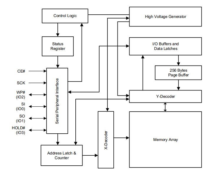 Block Diagram - ISSI IS25LP0 & IS25WP0 Serial NOR Flash